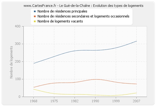 Le Gué-de-la-Chaîne : Evolution des types de logements